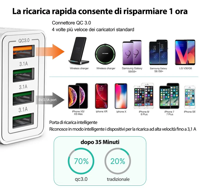 Caricatore USB, 4 Porte Caricatore USB da Muro 40W QC 3.0 Carica Rapida CaricabatterieUSB Multiplo Alimentatore PresaUSB per iPhone 15 14 13 12 11 X, Samsung Galaxy S21 S20 A71 A51, Xiaomi, Huawei