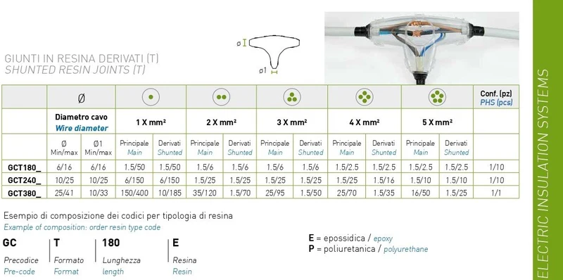 Giunti a T in resina colata per collegamento cavi elettrici e isolamenti