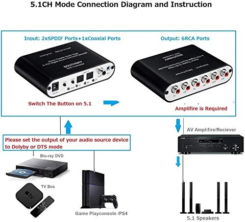 SOUTHSKY 5.1 Audio Rush Digital Sound Converter – SPDIF Ottico/Coassiale a 5.1CH Canali Analogica (6RCA output) Supporto PS2,PS3,PS4,Dolby AC3 DTS