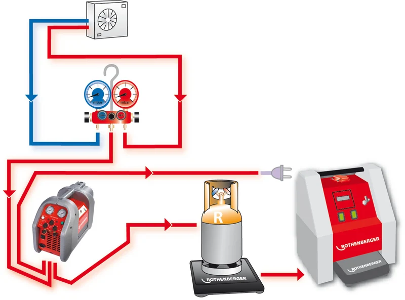 Dispositivo di manutenzione della refrigerazione/condizionamento completamente automatico Roklima Multi 4F ROTHENBERGER